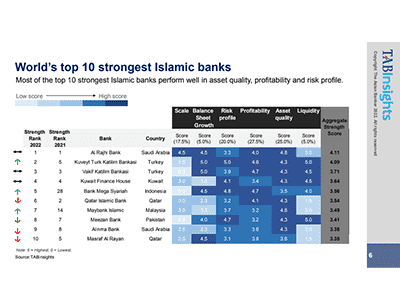 World's Strongest Islamic Banks Ranking Report 2022